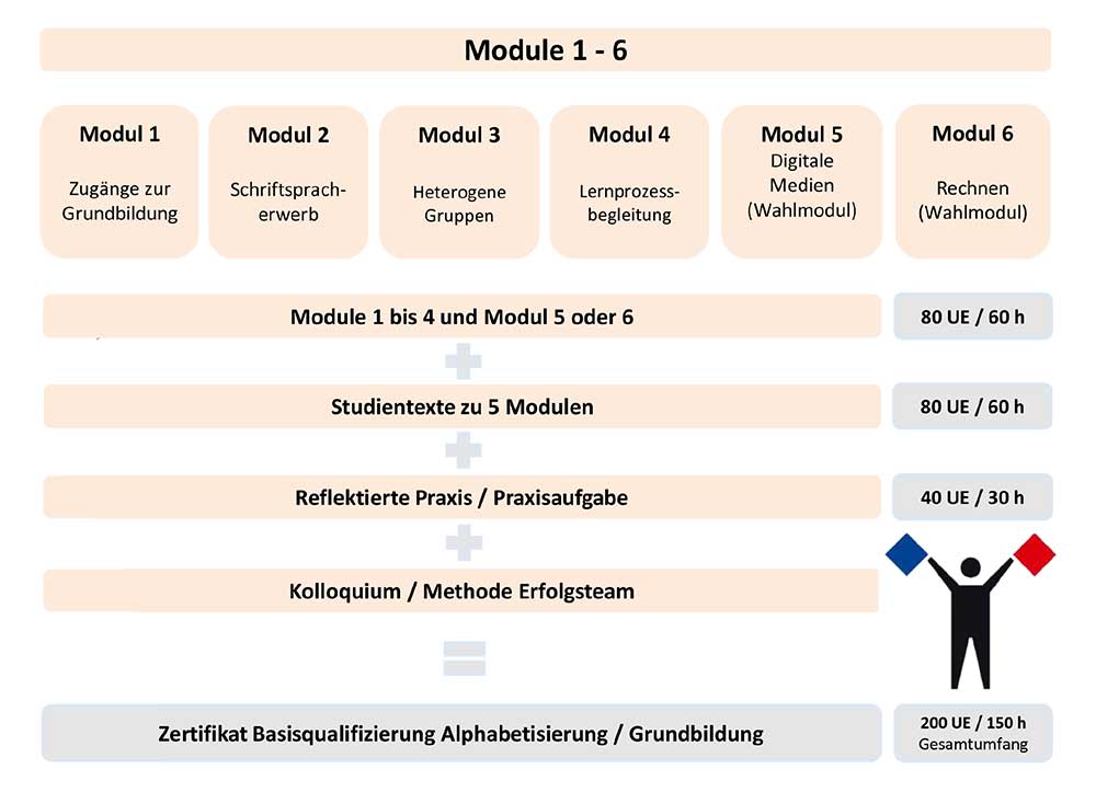 bvv-Grundbildung-Modularer-Aufbau-Basisqualifizierung